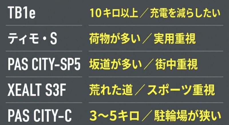 TB1e、ティモ・S、PAS CITY-SP5、XEALT S3F、PAS CITY-Cの特徴と向いている通勤スタイルをまとめた比較表スライド