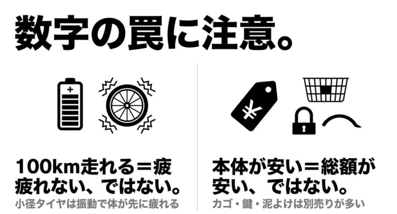電動アシスト自転車のスペックの罠。100km走れることと疲れないことは別であり、本体の安さと総額の安さも別であるという注意喚起