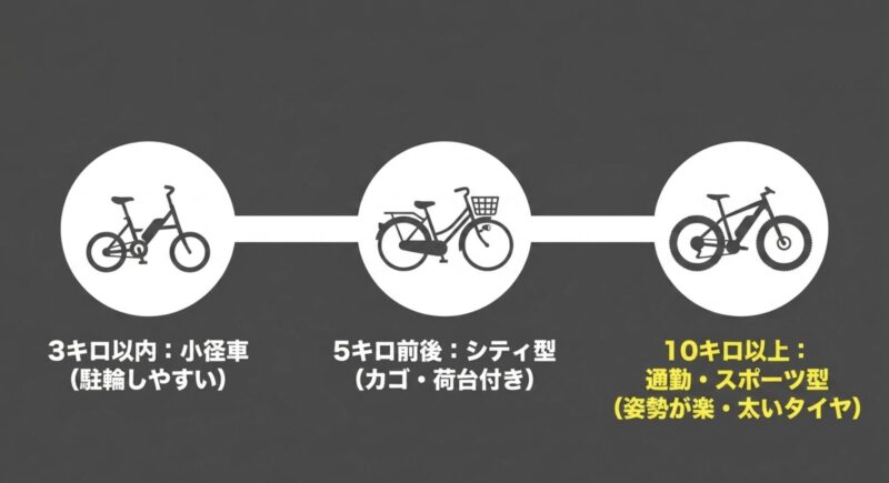 3キロ以内は駐輪しやすい小径車、5キロ前後はカゴと荷台付きのシティ型、10キロ以上は姿勢が楽で太いタイヤの通勤・スポーツ型を推奨するスライド