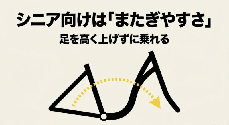 足を高く上げずに乗れる、シニア向けのまたぎやすさを表す図