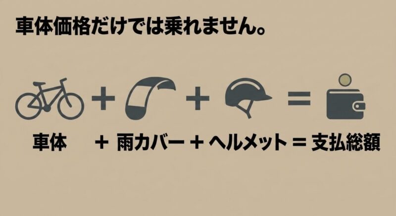車体価格だけでなく雨カバーやヘルメットを含めた自転車の支払総額の図解