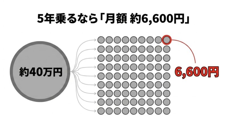 MOVE Xを5年間使用した場合の月額換算費用(約6,600円)のイメージ