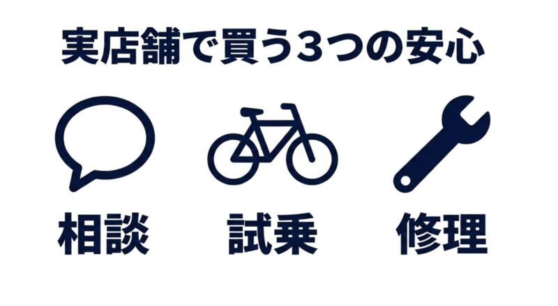 相談、試乗、修理という実店舗ならではの3つの安心・メリット