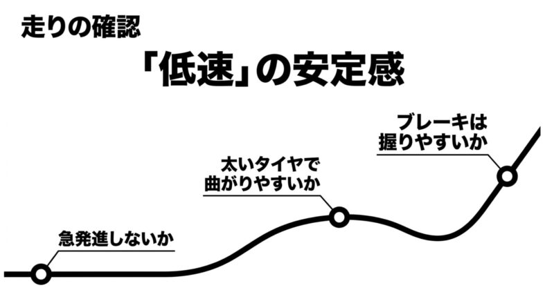 MOVE X試乗時の低速の安定感、ブレーキの握りやすさ、太いタイヤの曲がりやすさ、急発進しないかの確認項目