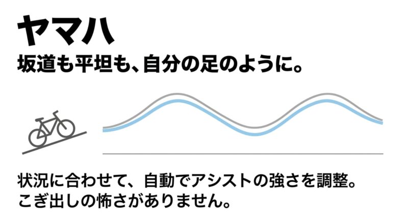 状況に合わせてアシストを自動調整し、こぎ出しの怖さがないヤマハの自然なアシスト機能