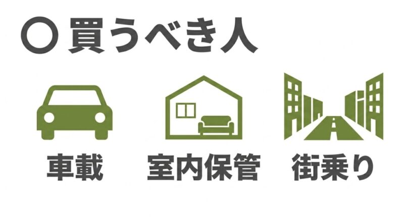 オフタイムを買うべき人は車載、室内保管、街乗りを重視する人であることを示すスライド