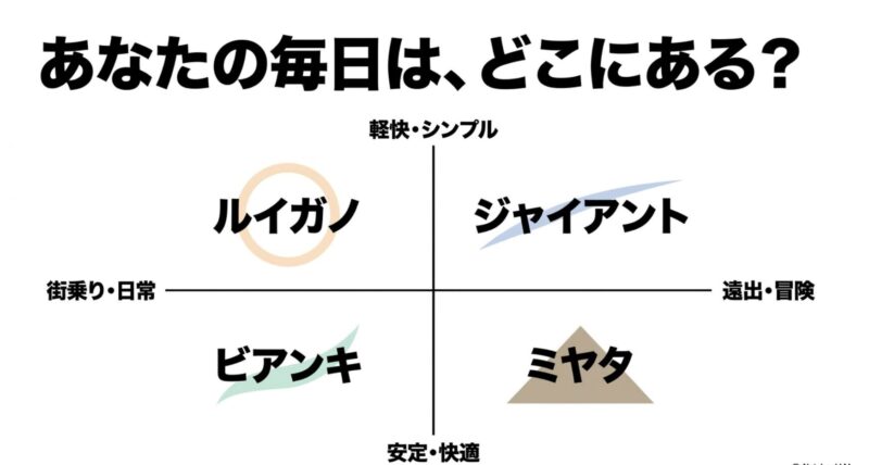 ルイガノ、ジャイアント、ビアンキ、ミヤタの4ブランドを、街乗り・遠出と軽快・安定の軸で比較したポジショニングマップ