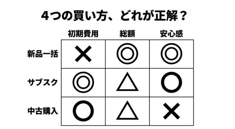 MOVE Xの買い方(新品一括・サブスク・中古)の初期費用・総額・安心感の比較表