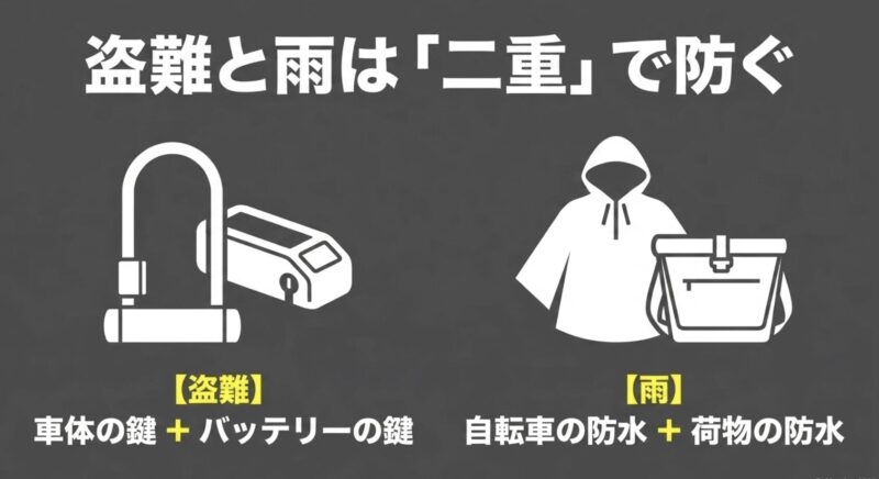 盗難対策として車体の鍵とバッテリーの鍵、雨対策として自転車の防水と荷物の防水をそれぞれ二重に行うことを推奨するスライド