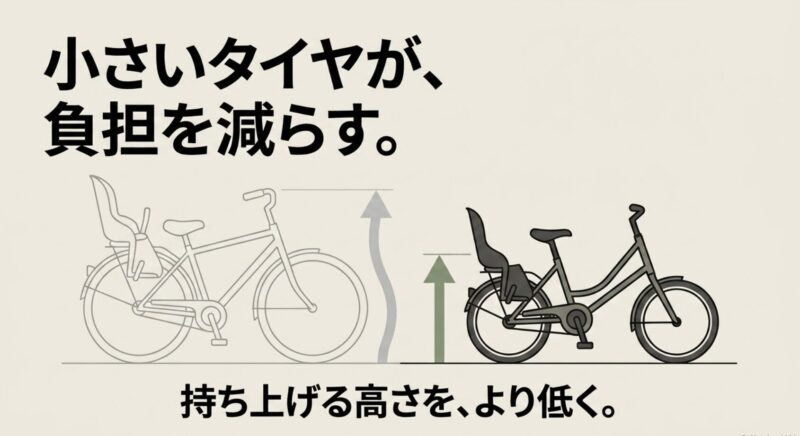 小さいタイヤによってチャイルドシートの位置が低くなる図解