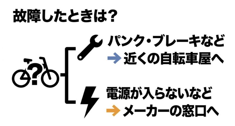 故障したときは？（パンク・ブレーキなどは近くの自転車屋へ、電源が入らないなどの電子部品はメーカーの窓口へ）