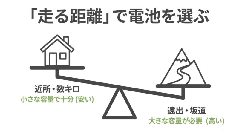 近所なら小容量、遠出や坂道なら大容量など、走る距離によるバッテリー選びの図解
