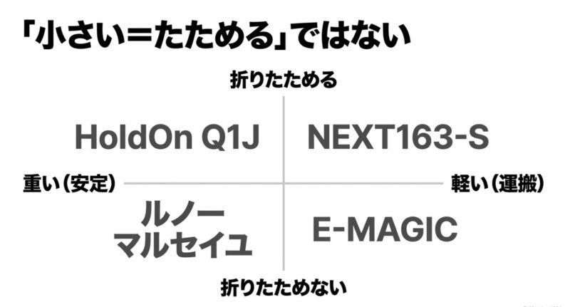 基準はどこへ行くかより乗らない時にどこへ置くか。HoldOn Q1Jなど4モデルの折りたたみ可否と特徴まとめ