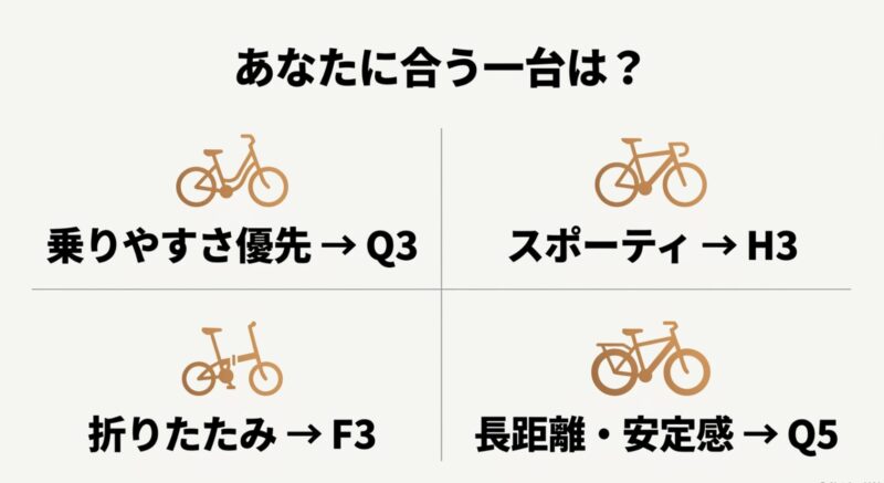 VOTANIモデルの選び方目安。乗りやすさ優先のQ3、スポーティなH3、折りたたみのF3、長距離と安定感のQ5の比較スライド