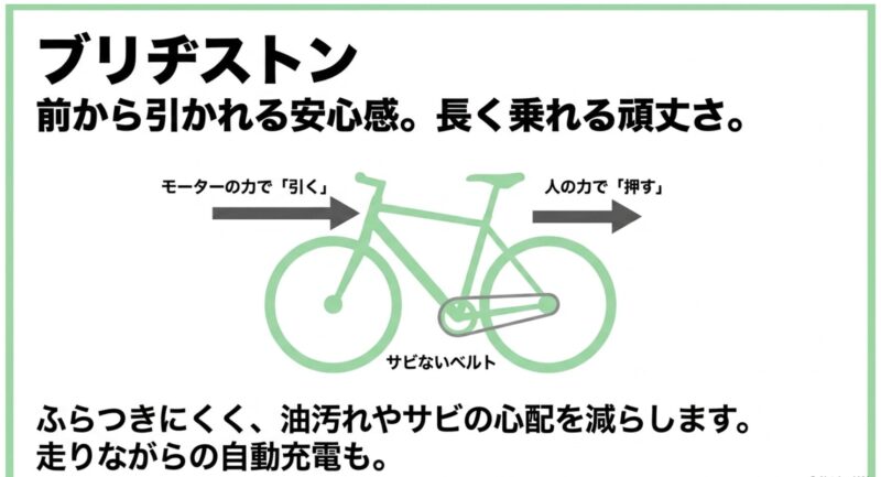 モーターの力で前から引き、サビないベルトドライブで長く乗れる頑丈なブリヂストンの機能