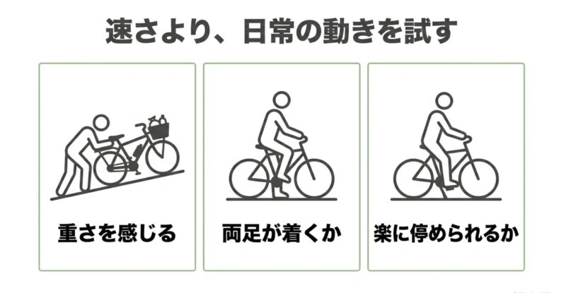 重さ、足つき、停車など、速さではなく日常の動きを試乗で確認するポイントの図解