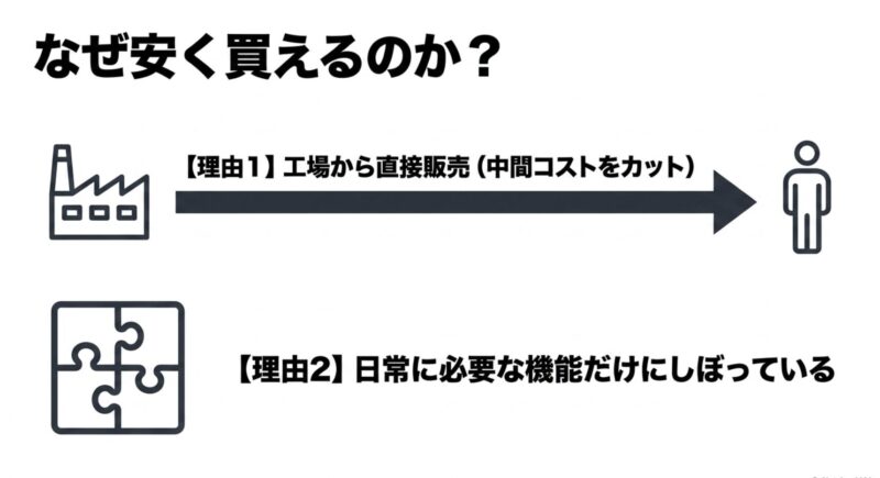 ペルテックが安く買える理由（工場から直接販売による中間コストのカット、日常に必要な機能への絞り込み）