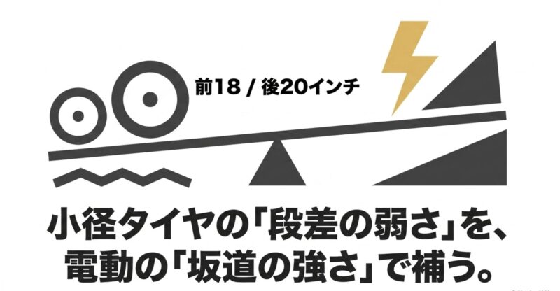 前18インチ・後20インチの小径タイヤによる段差の弱さを電動の坂道の強さで補うことを示すスライド
