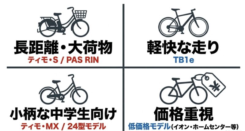 長距離や小柄な中学生向けなど通学環境に合わせたおすすめモデルの分類