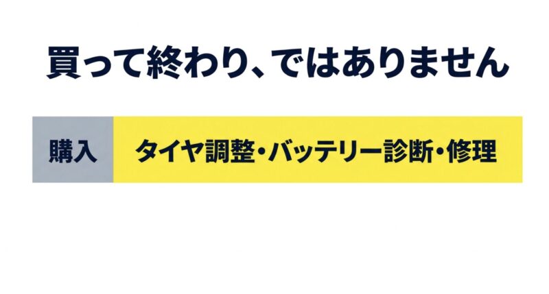 購入後もタイヤ調整やバッテリー診断、修理が必要であることを伝えるスライド