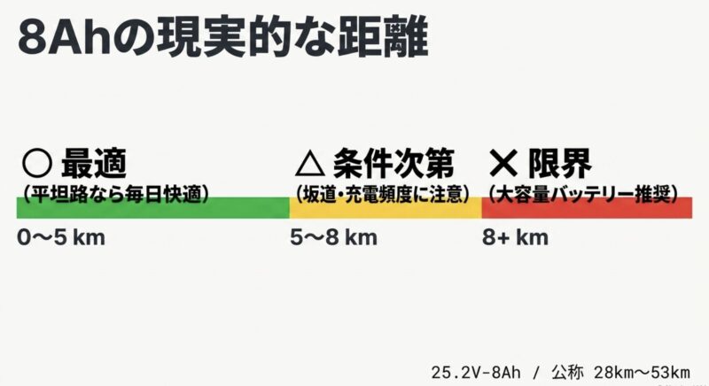 ベロスターの8Ahバッテリーに最適な片道0〜5kmの通勤距離と限界の目安