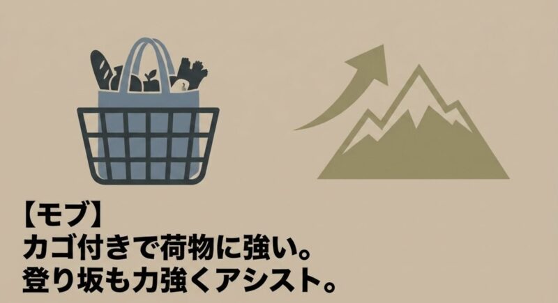 カゴ付きで荷物に強く登り坂もアシストするビッケ モブ ddの特徴