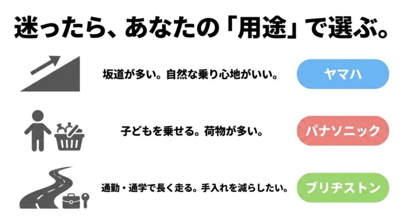 坂道ならヤマハ、子ども乗せや買い物ならパナソニック、通勤や通学ならブリヂストンという用途別の選び方