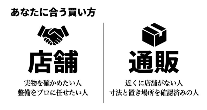 実物確認やプロの整備を求める人は店舗、近くに店舗がなく寸法確認済みの人は通販という、あなたに合う買い方の比較図