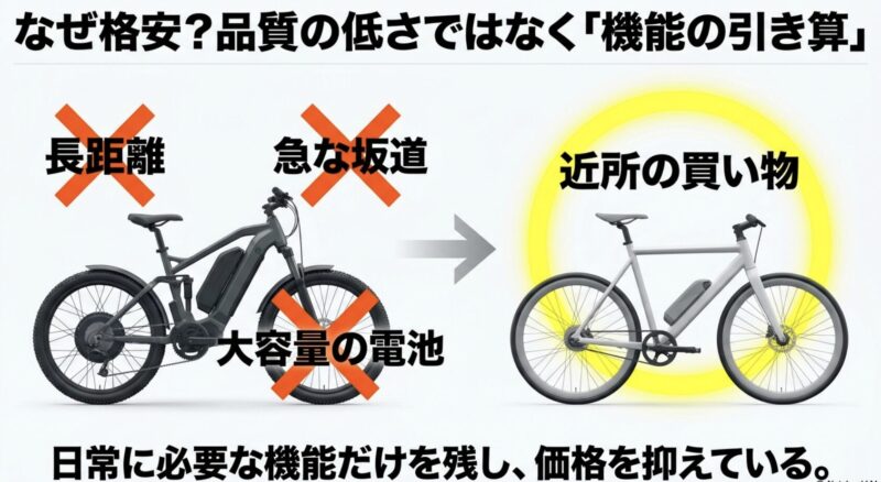 ホームセンターの電動アシスト自転車が安い理由は、日常に必要な機能だけを残し大容量バッテリーなどを省いた「機能の引き算」によるものです。