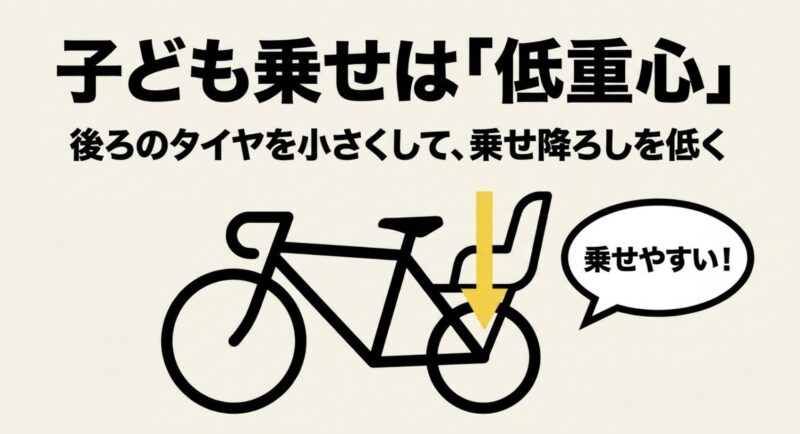 後ろのタイヤを小さくして乗せ降ろしを低くした、乗せやすい低重心設計の図解