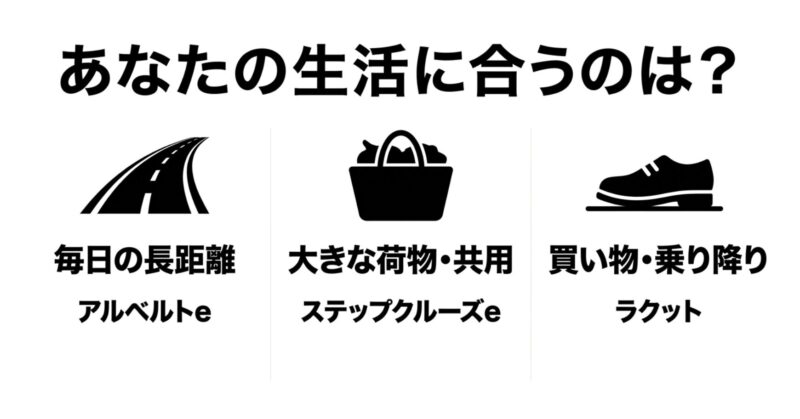 毎日の長距離はアルベルトe、大きな荷物や共用はステップクルーズe、買い物や乗り降りはラクットという生活に合わせた選び方のアイコン