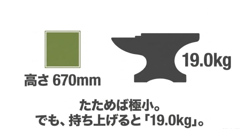 オフタイムは折りたたむと極小になるが、持ち上げると19.0kgの重さがあることを示すスライド
