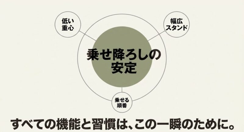 低重心や幅広スタンドなど乗せ降ろしの安定を支える要素