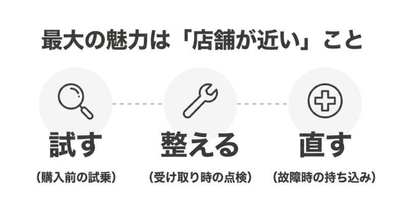 試乗、受け取り時の点検、故障時の持ち込みなど、店舗が近いことのメリットを示す図解