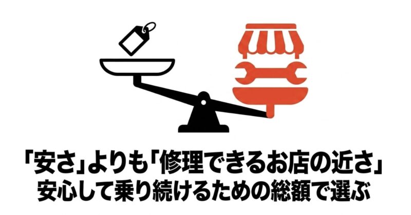 値札よりも店舗と修理工具のアイコンが重く傾いた天秤のイラストで、「安さ」よりも「修理できるお店の近さ」を含めた総額で選ぶことを推奨する図