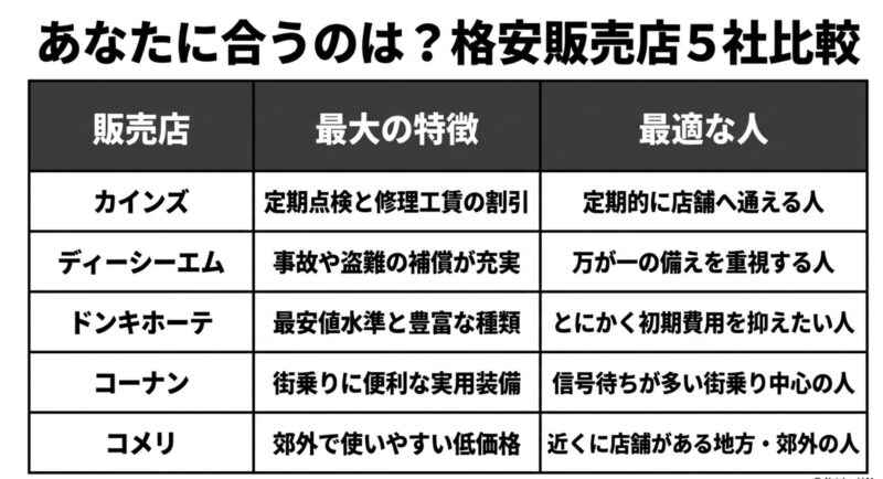 カインズ、DCM、ドン・キホーテ、コーナン、コメリの格安電動アシスト自転車の特徴と最適な人を比較した一覧表です。