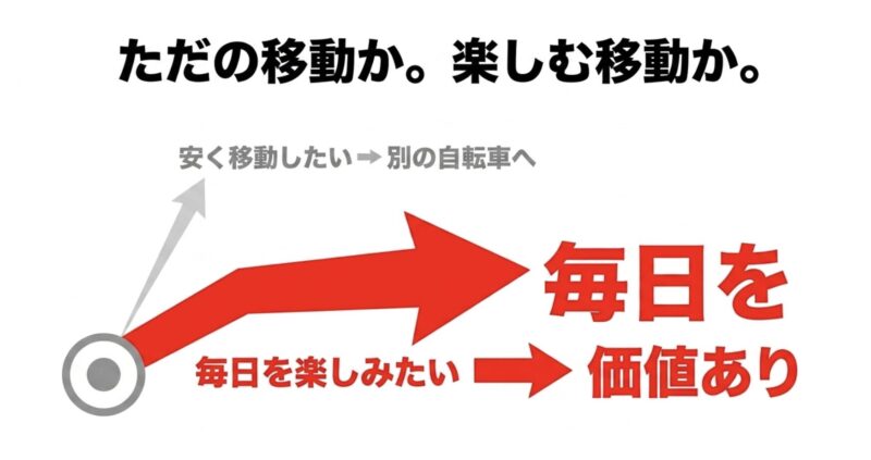 安く移動したい場合と毎日を楽しみたい場合におけるMOVE Xの価値の違い