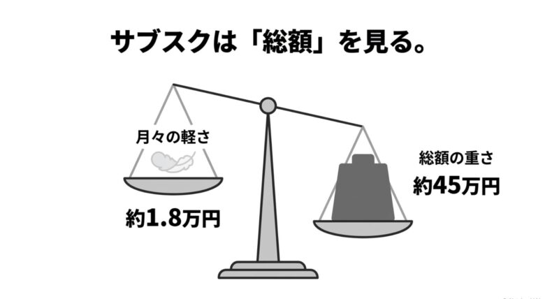 MOVE Xのサブスクリプションにおける月額の軽さと総支払額の重さの比較イメージ