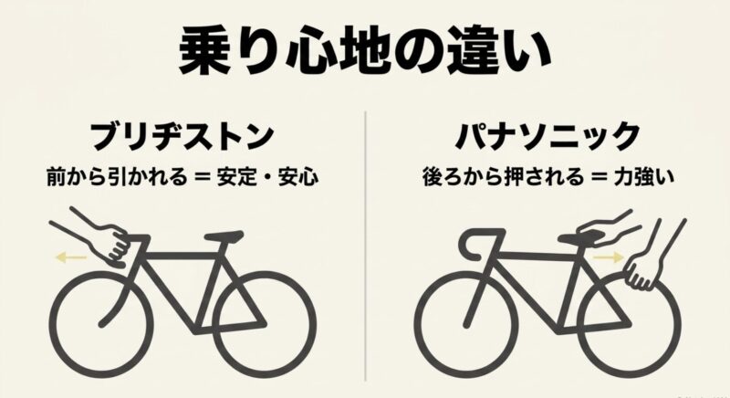 前から引かれる安定・安心のブリヂストンと、後ろから押される力強いパナソニックの乗り心地の違いを比較した図