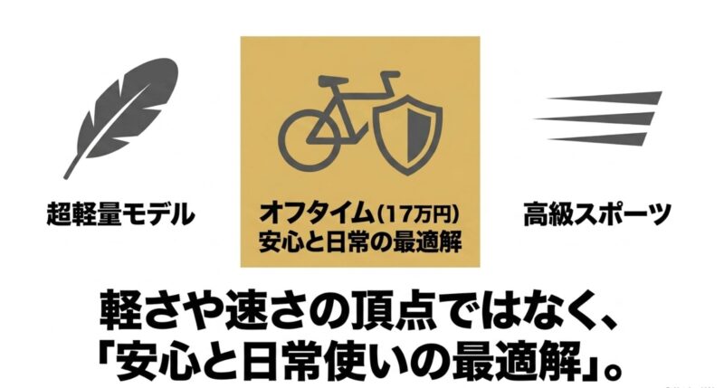 オフタイムは超軽量モデルや高級スポーツ車とは異なり、安心と日常使いの最適解であることを示すスライド