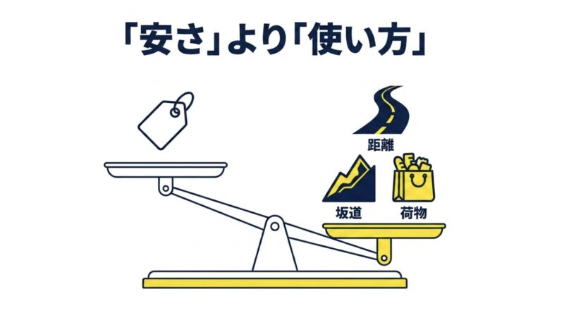 電動アシスト自転車選びは価格の安さよりも、距離、坂道、荷物といった使い方を重視すべきという天秤の図
