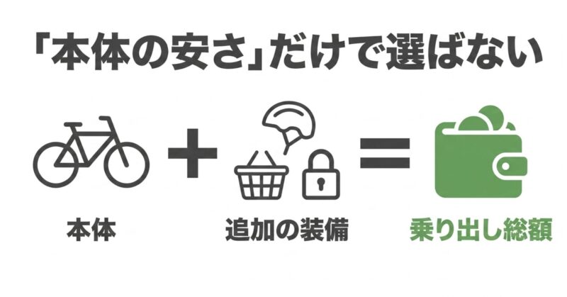 本体価格だけでなく追加装備を含めた乗り出し総額の比較を促す図解