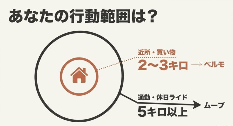 行動範囲に合わせた選び方（近所・買い物2〜3キロはVELMO、通勤・休日ライド5キロ以上はMOVE）