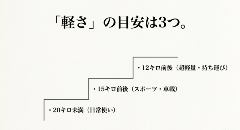 12キロ、15キロ、20キロという電動アシスト自転車の軽さの目安を示すイラスト