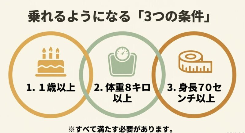 1歳以上、体重8キロ以上、身長70センチ以上の3つの条件をすべて満たす必要があることを示すスライド