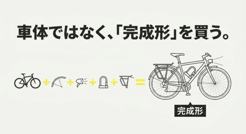 車体本体に泥除け、ライト、鍵、リアキャリアを追加して通勤用自転車の完成形になることを示すイラスト