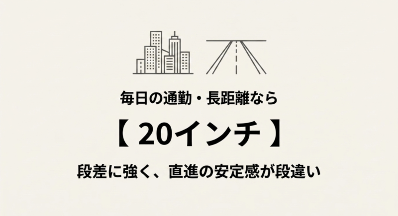 毎日の通勤や長距離移動には、段差に強く直進の安定感がある20インチが向いていることを説明するスライド