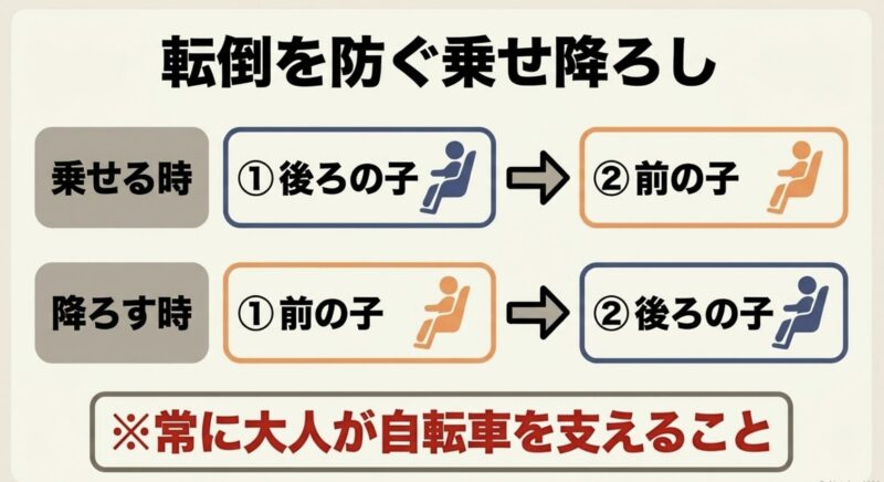 転倒を防ぐため、乗せる時は後ろの子から、降ろす時は前の子から行う手順
