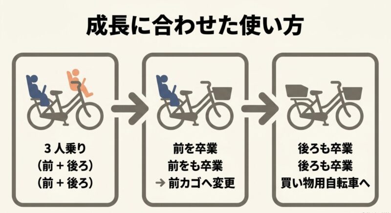 3人乗りから前乗せ卒業、後ろ乗せ卒業を経て買い物用自転車へ移行する流れ