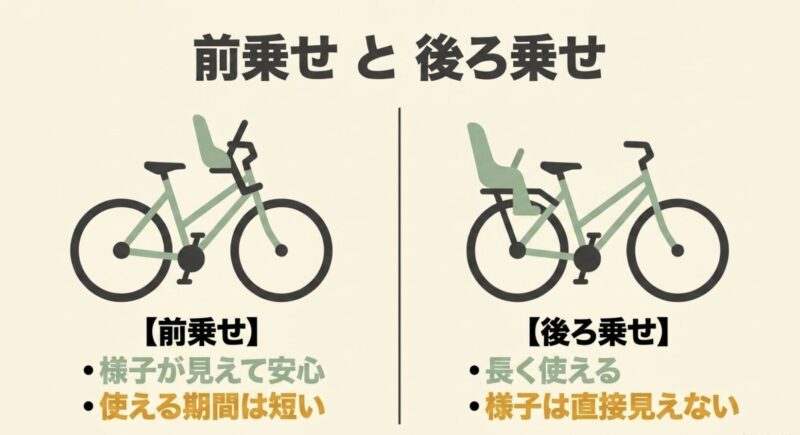 前乗せは様子が見えるが期間が短く、後ろ乗せは長く使えるが様子が見えないという特徴を比較したスライド